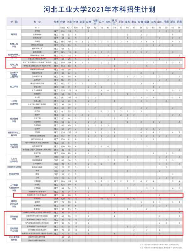 2023河北工业大学中外合作办学招生计划-各专业招生人数是多少
