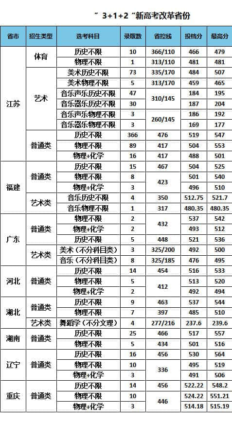 2022南京特殊教育师范学院录取分数线 附历年数据（2020-2021）