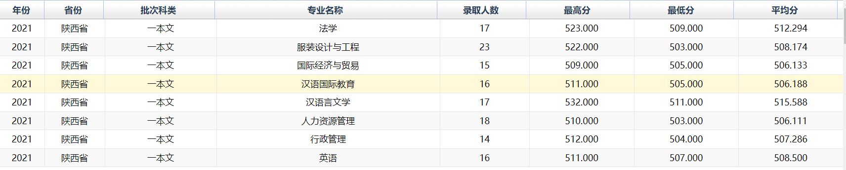 2022西安工程大学录取分数线 附历年数据（2020-2021）