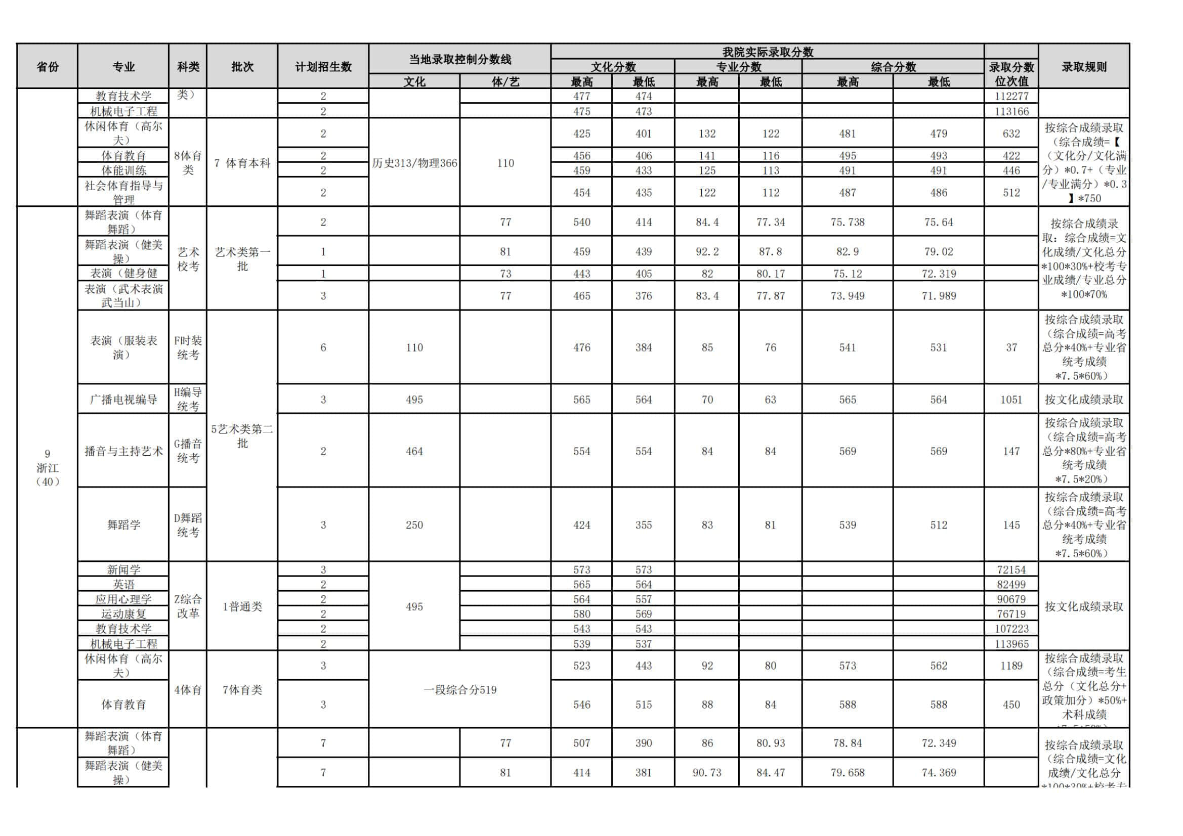 2022武汉体育学院录取分数线 附历年数据（2020-2021）