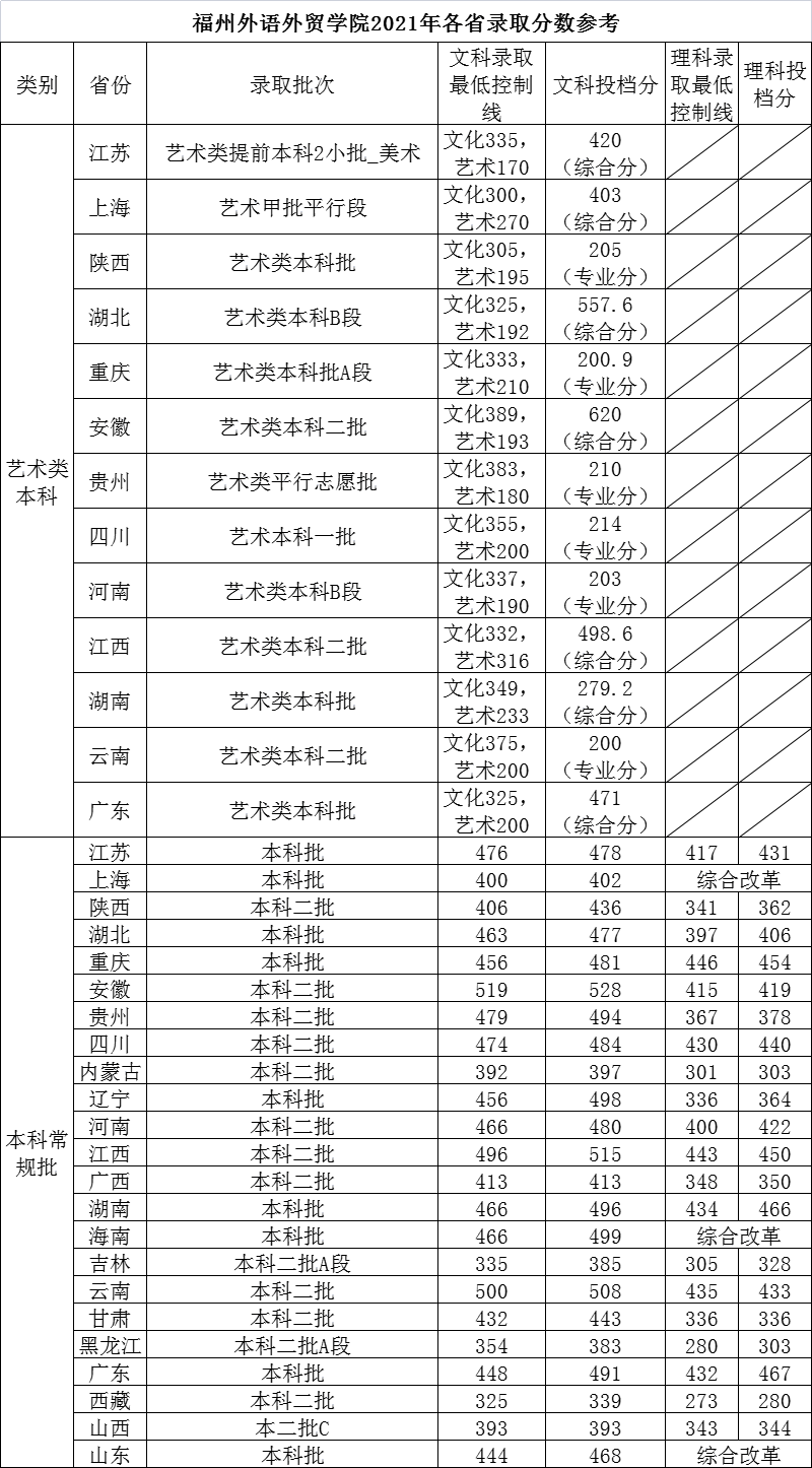 2022福州外语外贸学院录取分数线 附历年数据（2020-2021）