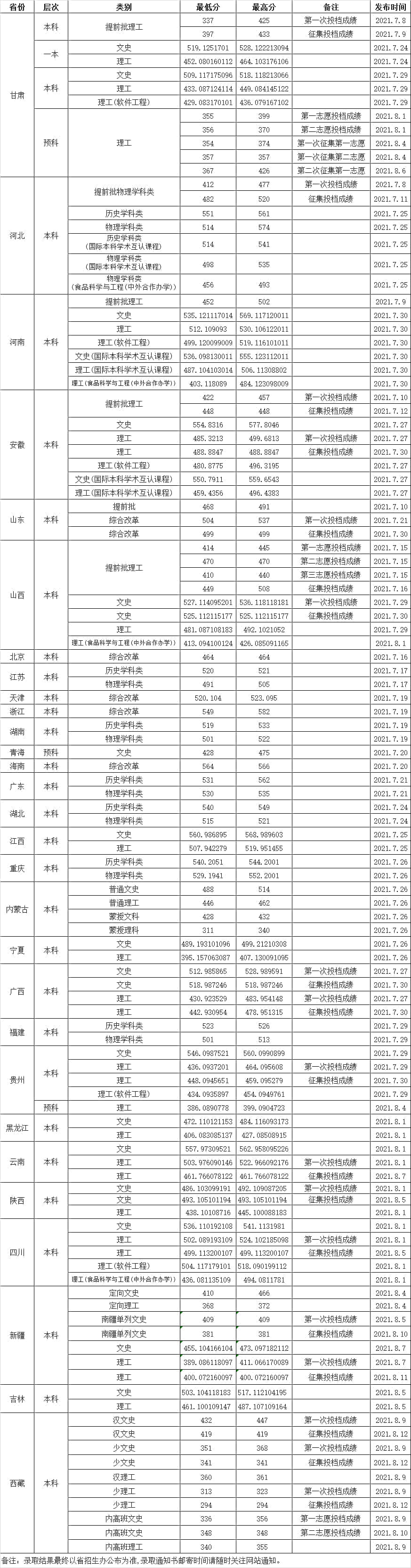 2023渤海大学录取分数线 附历年数据（2021-2022）