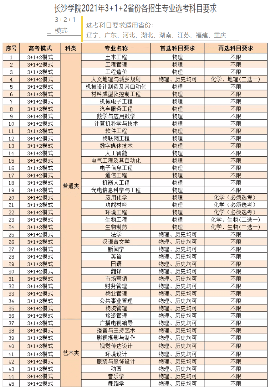 2021年长沙学院各专业选科要求对照表（3+1+2模式招生）