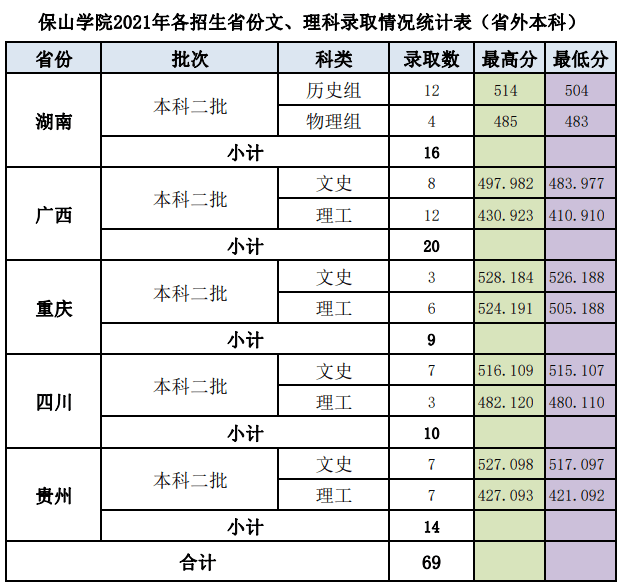 2022保山学院录取分数线 附历年数据（2020-2021）