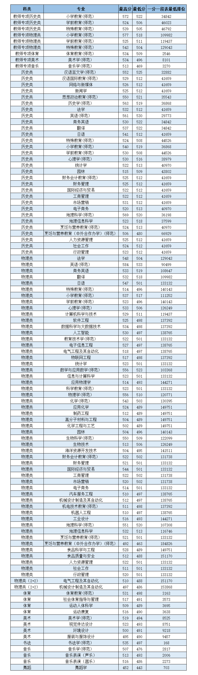 2022岭南师范学院录取分数线 附历年数据（2020-2021）