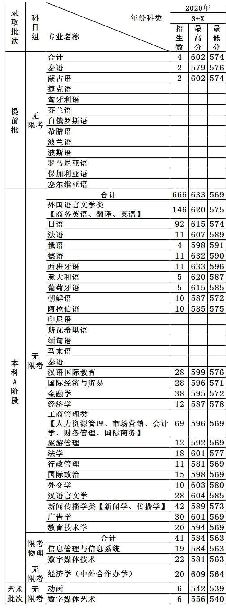 2022天津外国语大学录取分数线 附历年数据（2020-2021）