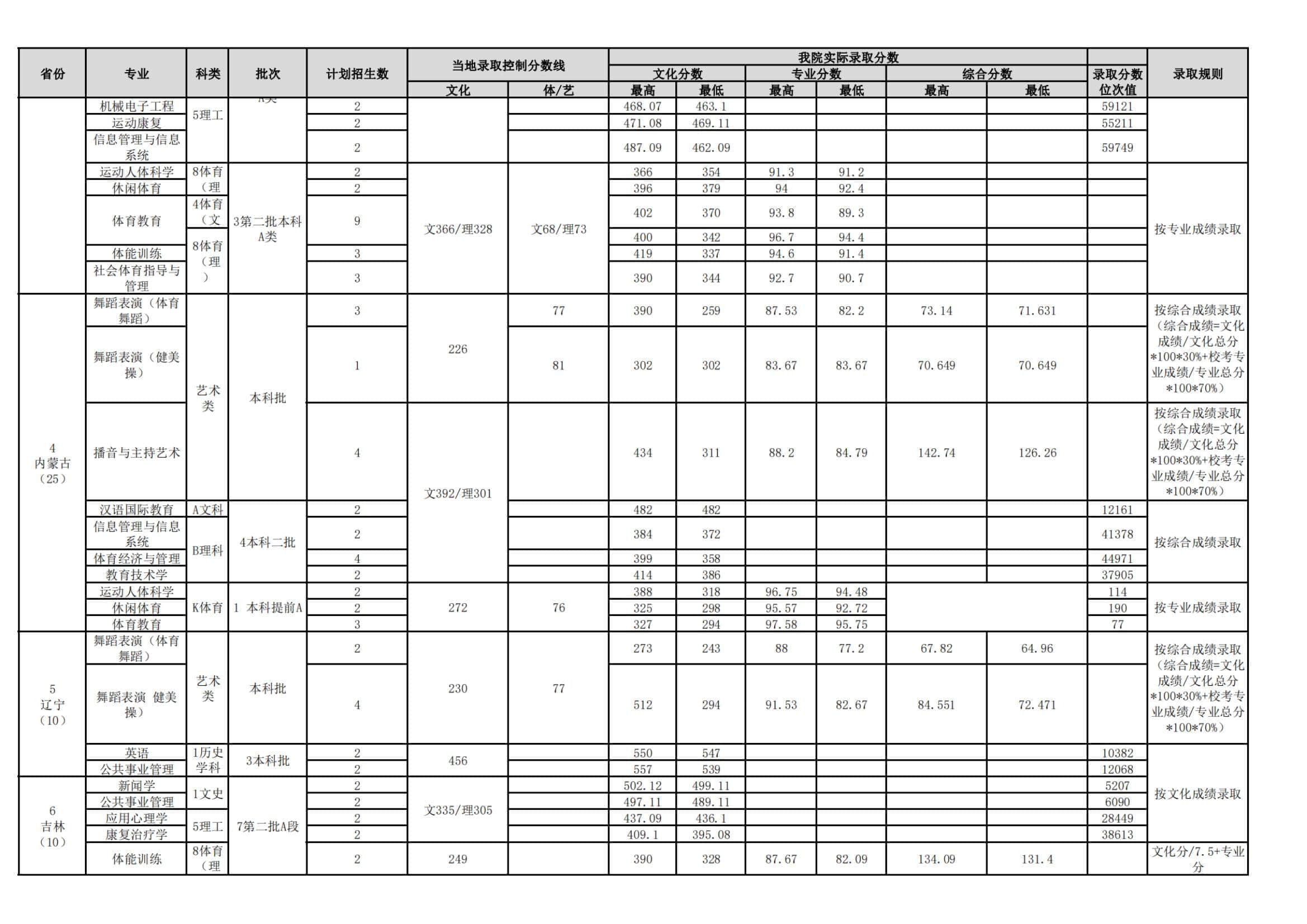 2022武汉体育学院录取分数线 附历年数据（2020-2021）