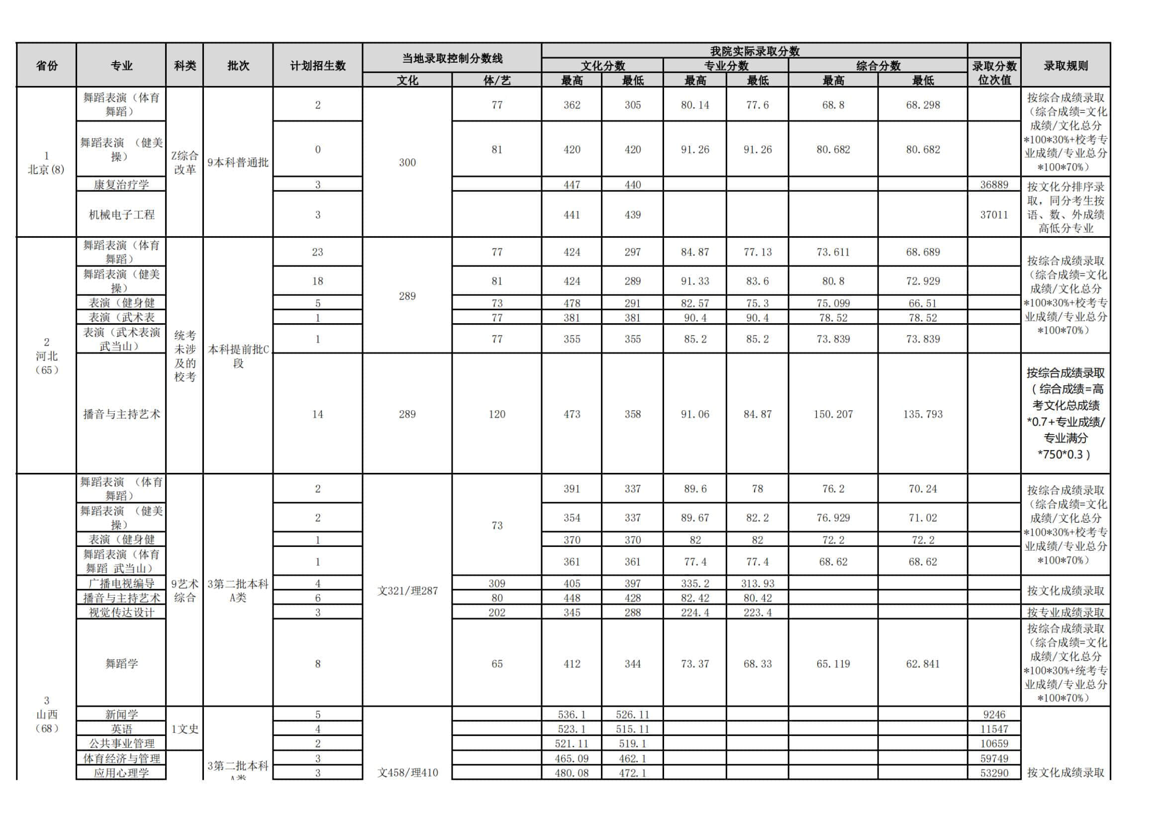 2022武汉体育学院录取分数线 附历年数据（2020-2021）