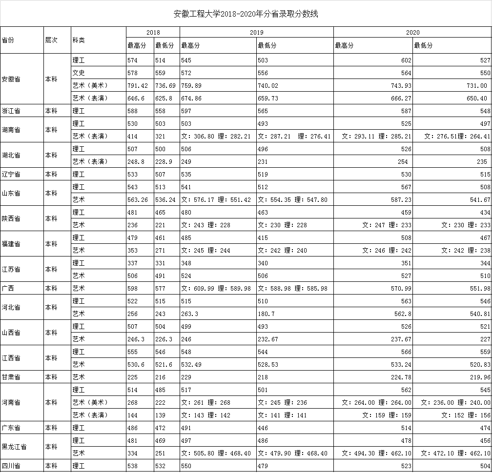 2022安徽工程大学录取分数线 附历年数据（2020-2021）