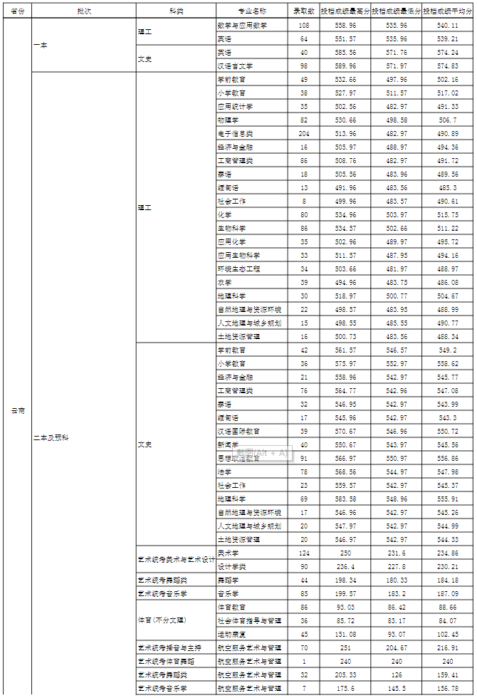 2022玉溪师范学院录取分数线 附历年数据（2020-2021）