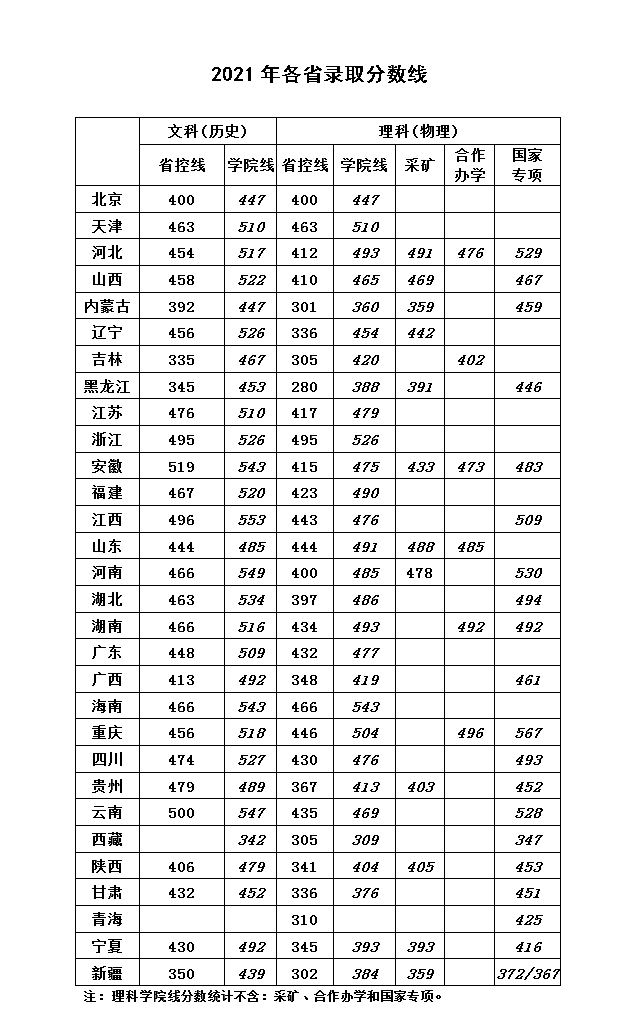 2022华北科技学院录取分数线 附历年数据（2020-2021）