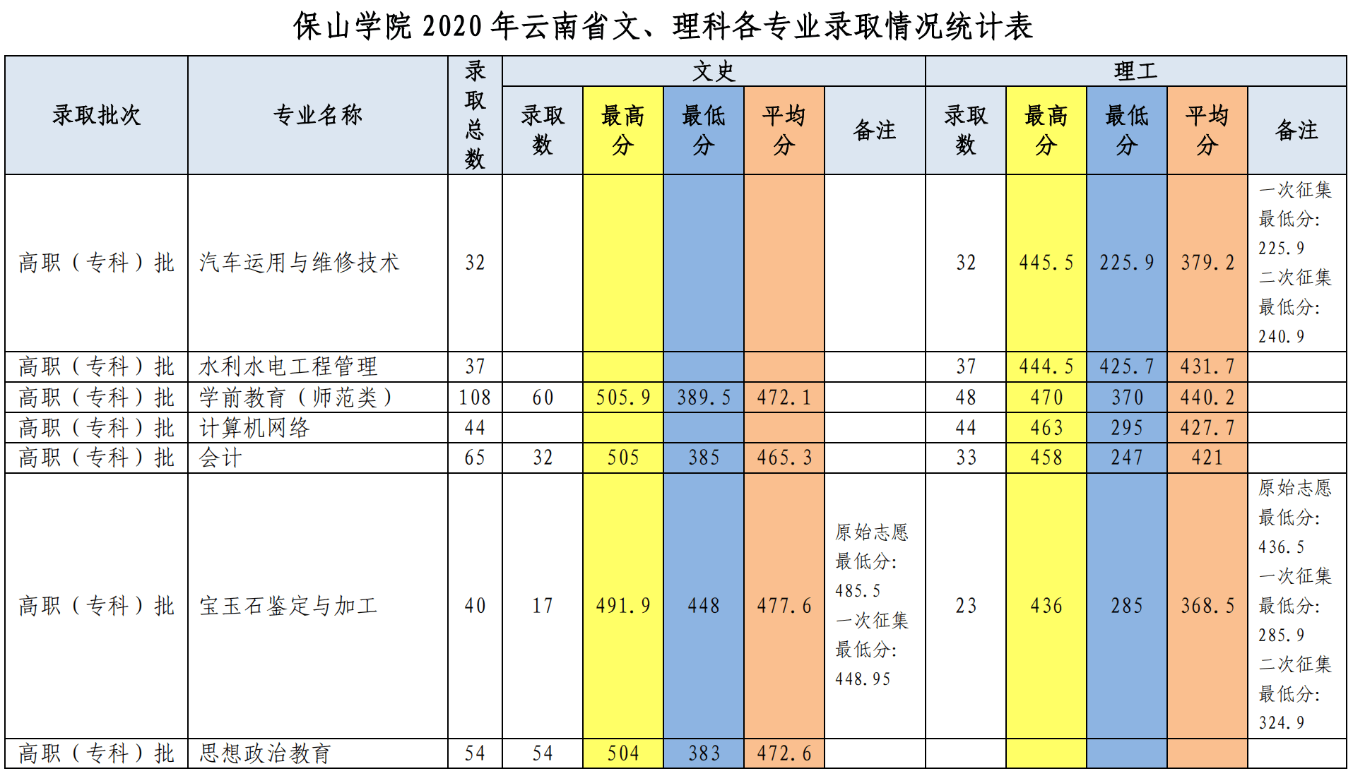 2022保山学院录取分数线 附历年数据（2020-2021）