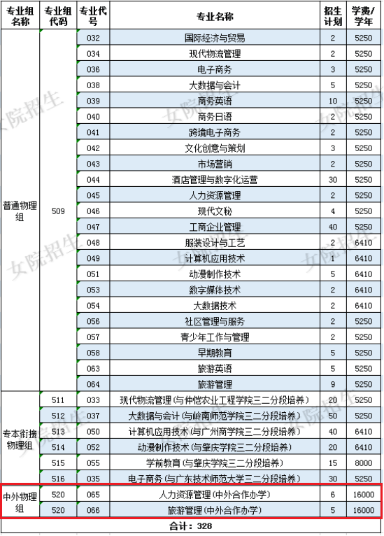 广东女子职业技术学院中外合作办学招生计划-各专业招生人数是多少