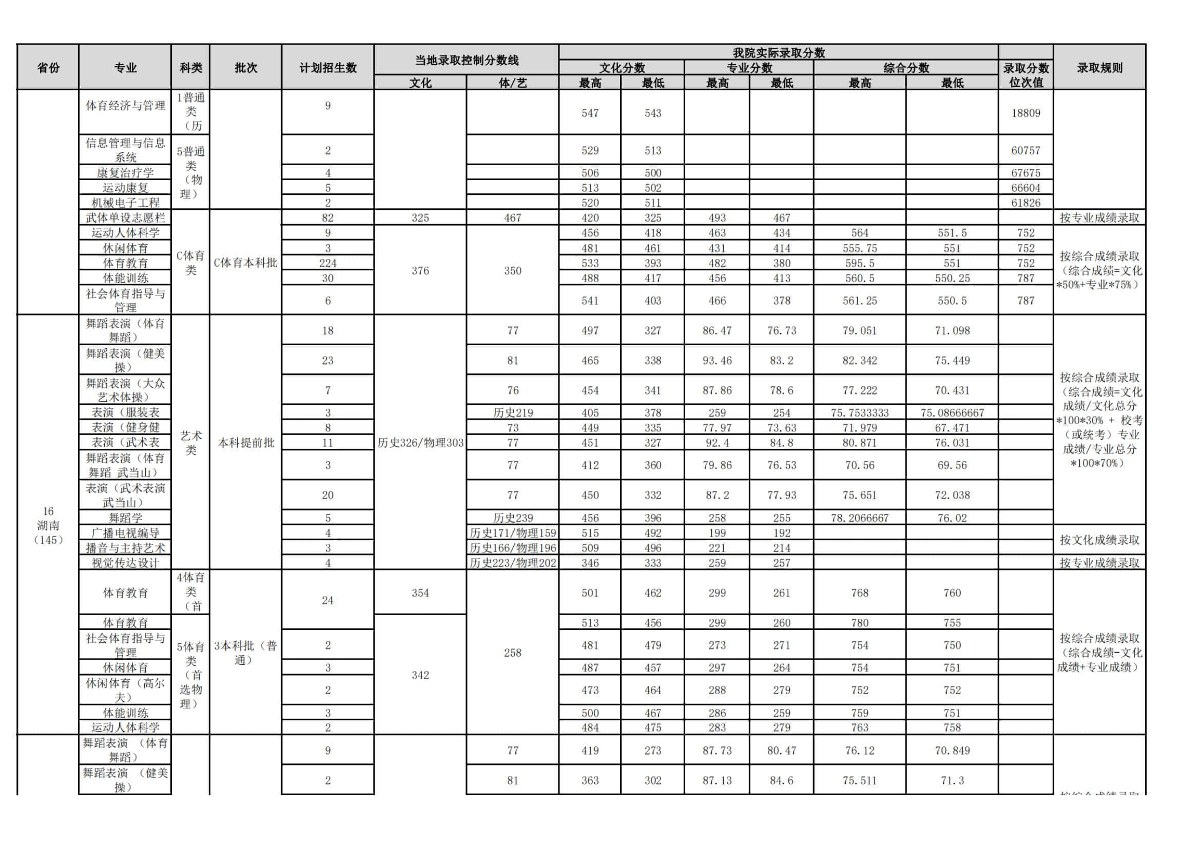 2022武汉体育学院录取分数线 附历年数据（2020-2021）