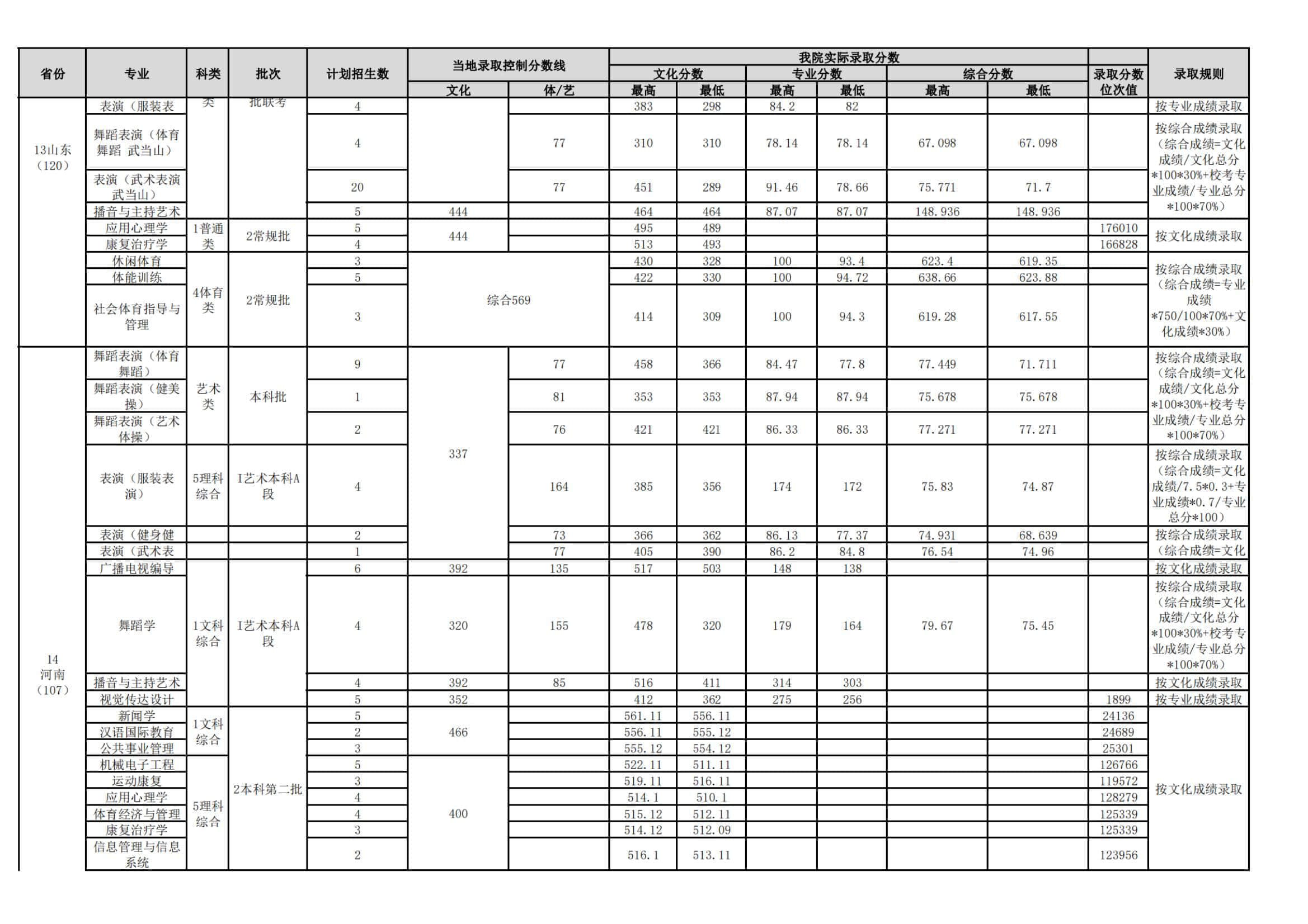 2022武汉体育学院录取分数线 附历年数据（2020-2021）