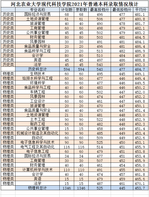 2022河北农业大学现代科技学院录取分数线 附历年数据（2020-2021）