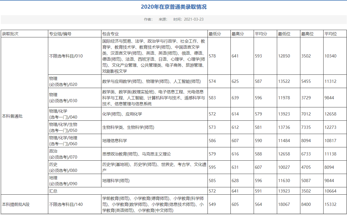 2022首都师范大学录取分数线 附历年数据（2020-2021）