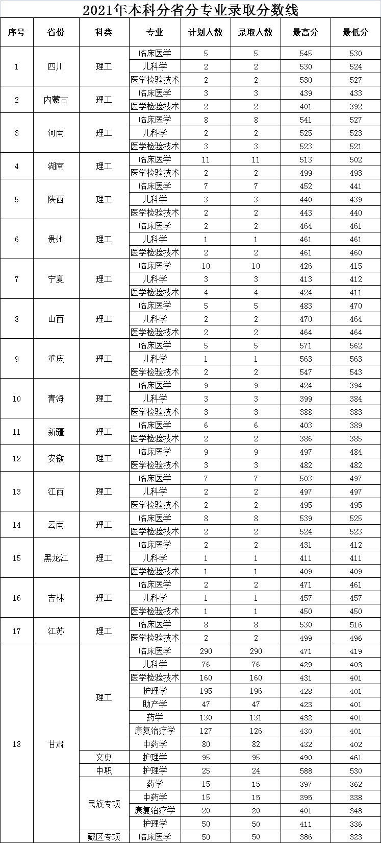 2022甘肃医学院录取分数线 附历年数据（2020-2021）