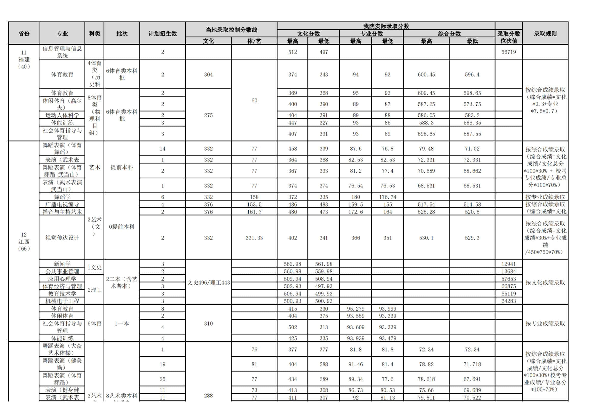 2022武汉体育学院录取分数线 附历年数据（2020-2021）