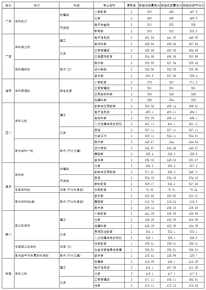 2022玉溪师范学院录取分数线 附历年数据（2020-2021）