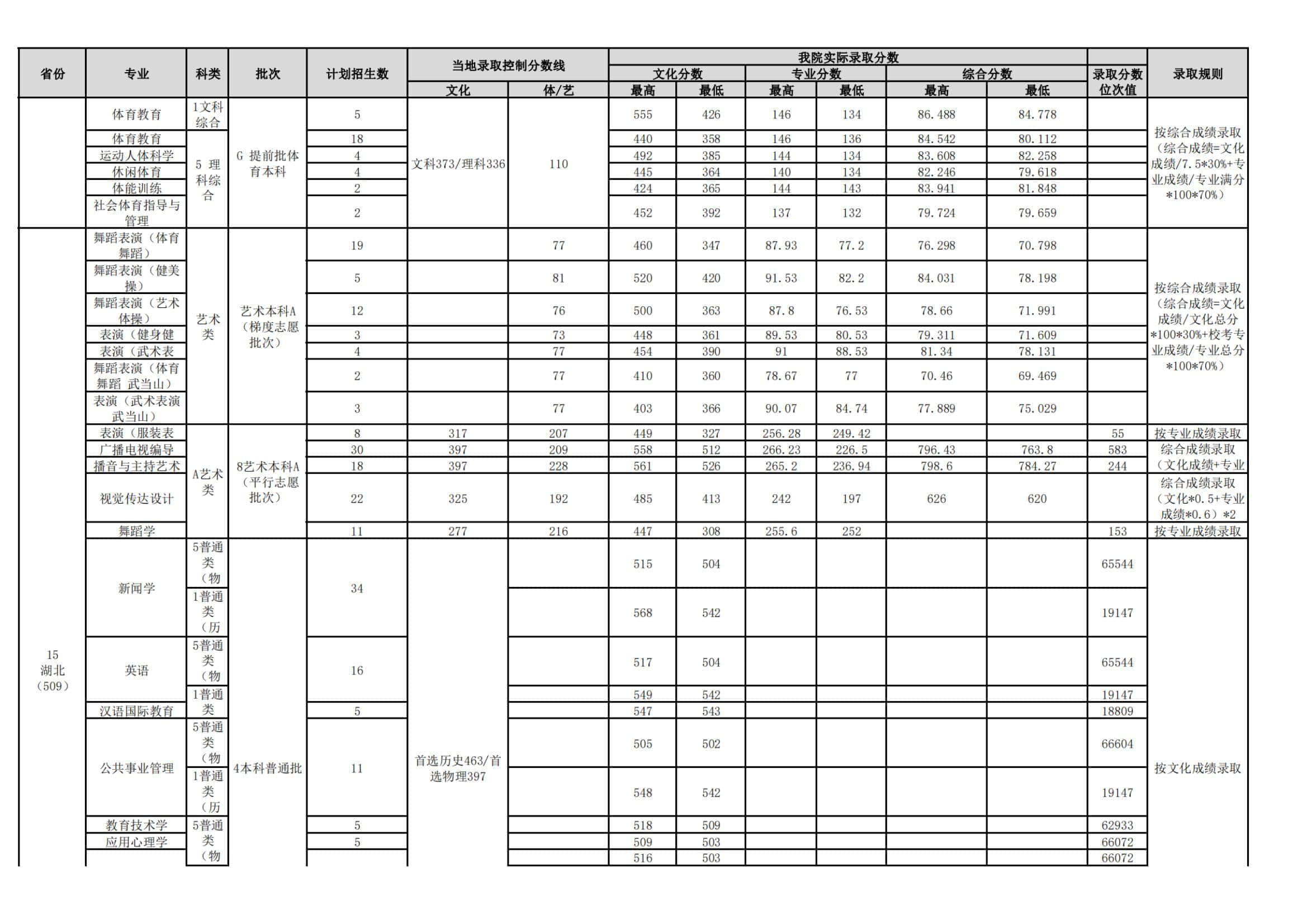 2022武汉体育学院录取分数线 附历年数据（2020-2021）