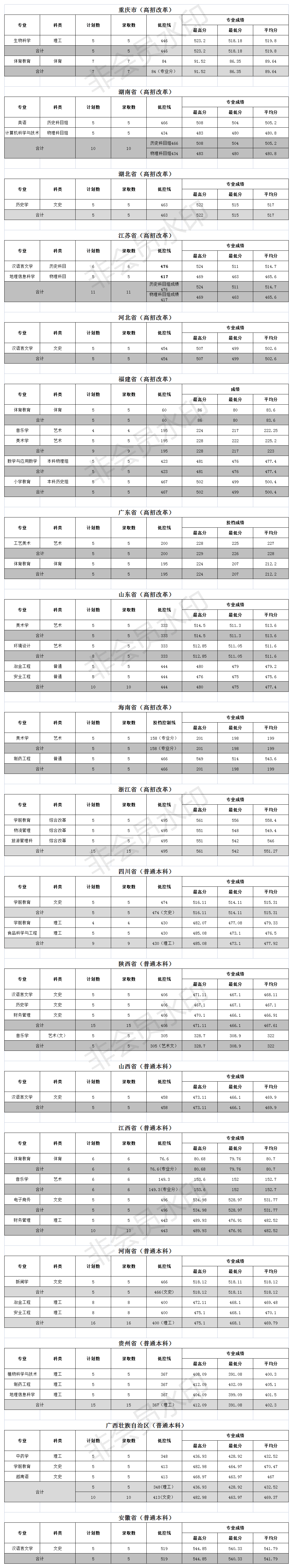 2023文山学院录取分数线 附历年数据（2021-2022）