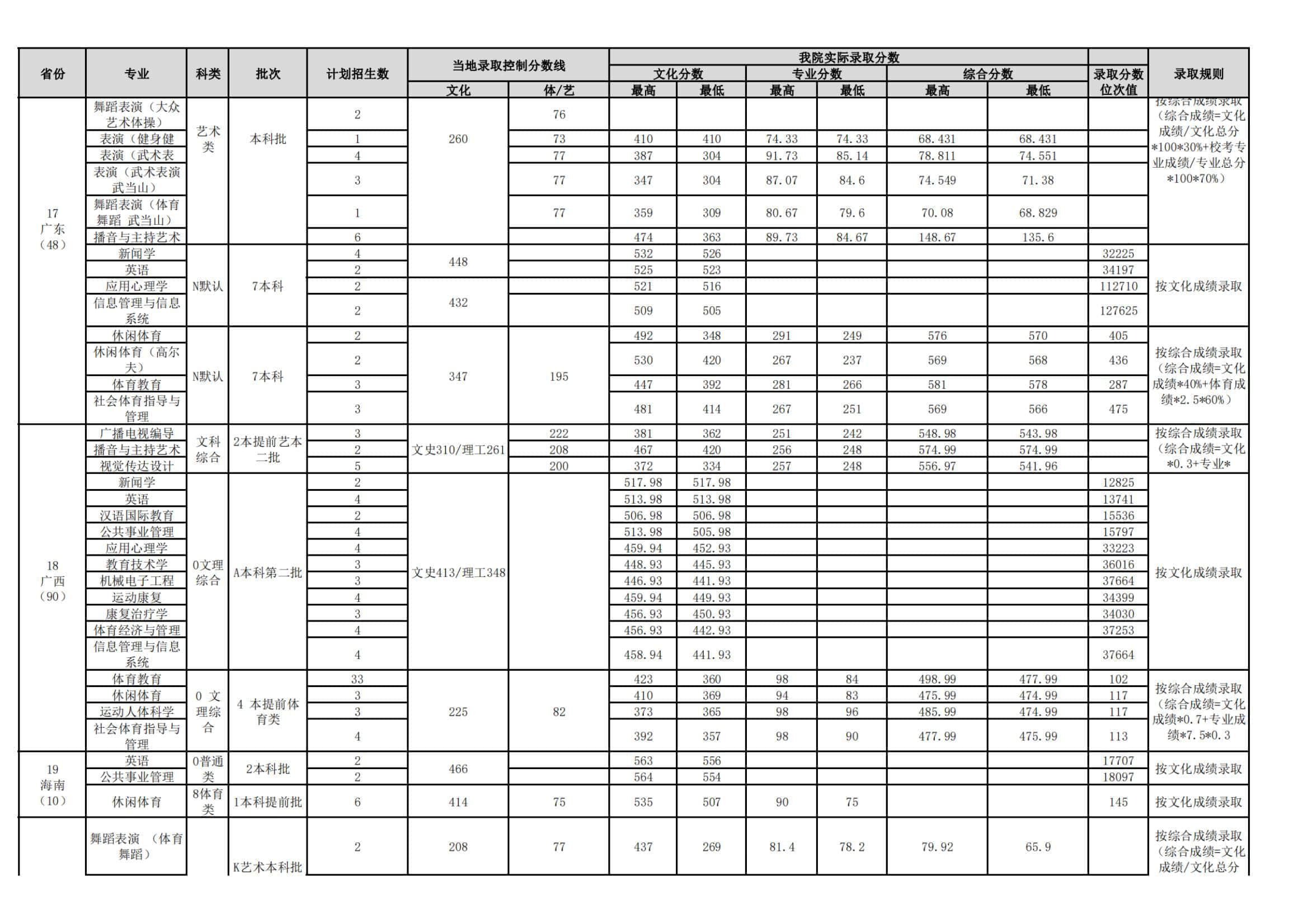 2022武汉体育学院录取分数线 附历年数据（2020-2021）