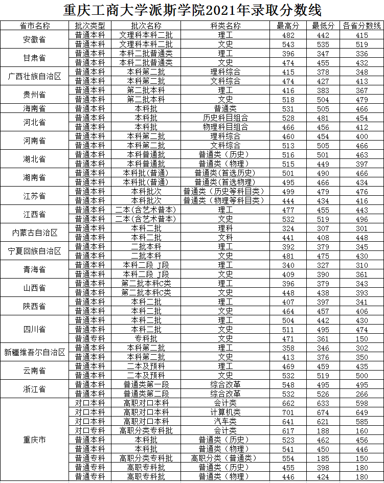 2022重庆工商大学派斯学院录取分数线 附历年数据（2020-2021）