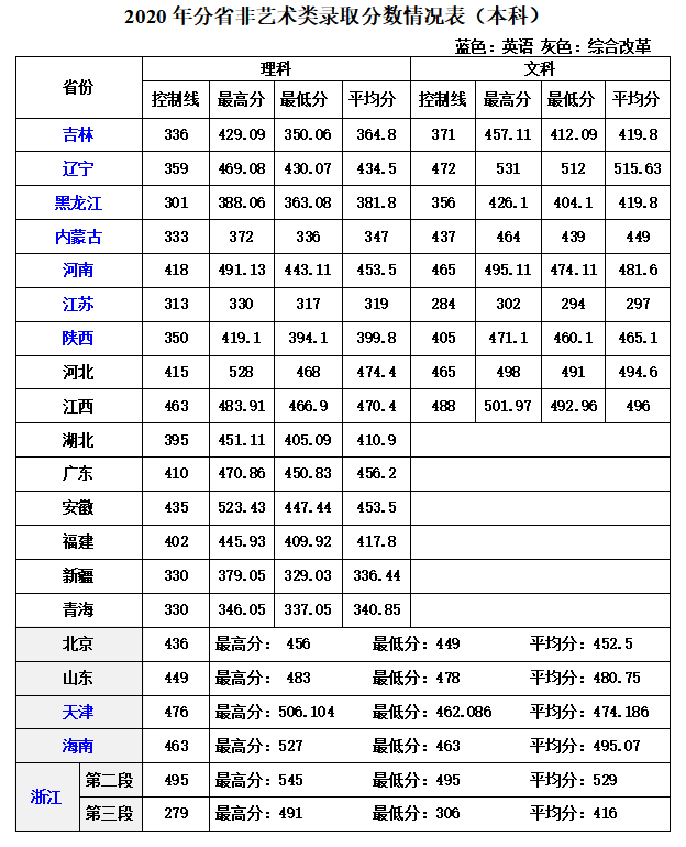 2022吉林建筑科技学院录取分数线 附历年数据（2020-2021）