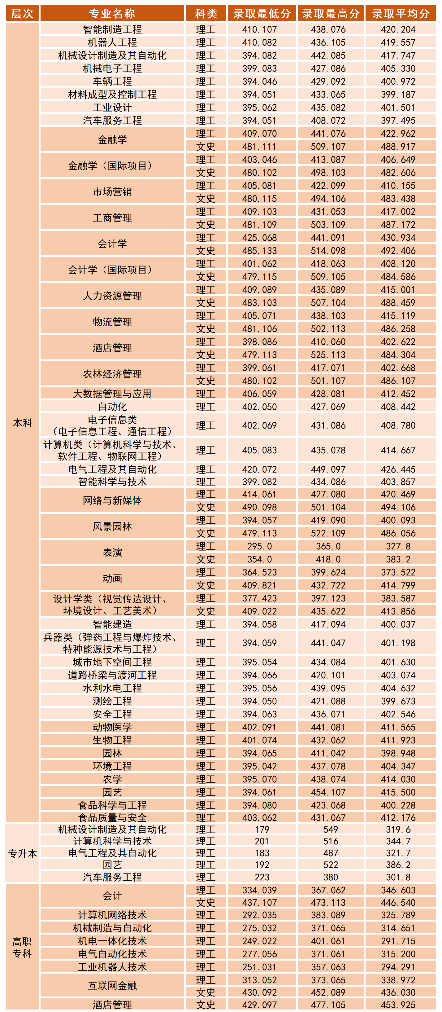 2022沈阳工学院录取分数线 附历年数据（2020-2021）