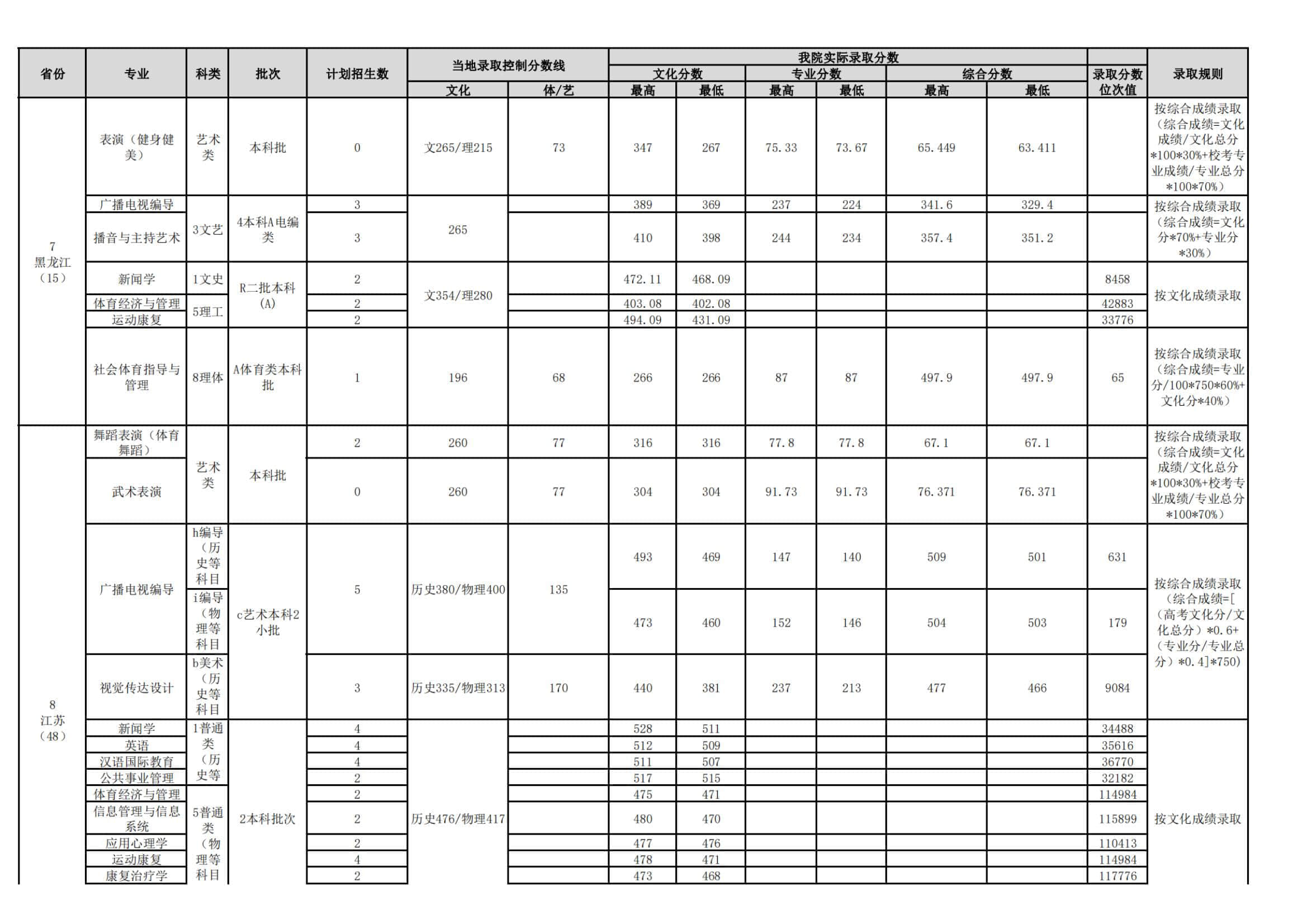 2022武汉体育学院录取分数线 附历年数据（2020-2021）