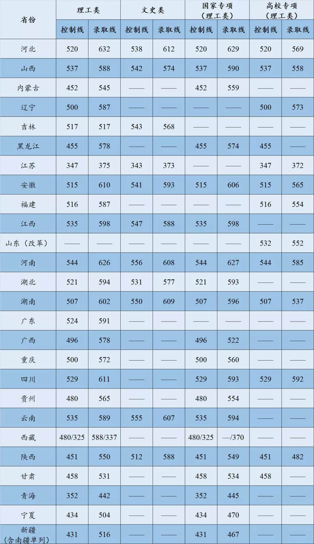 2022中国矿业大学（北京）录取分数线 附历年数据（2020-2021）