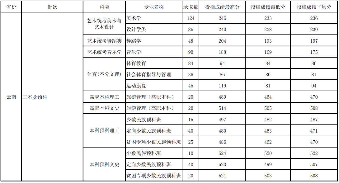 2022玉溪师范学院录取分数线 附历年数据（2020-2021）