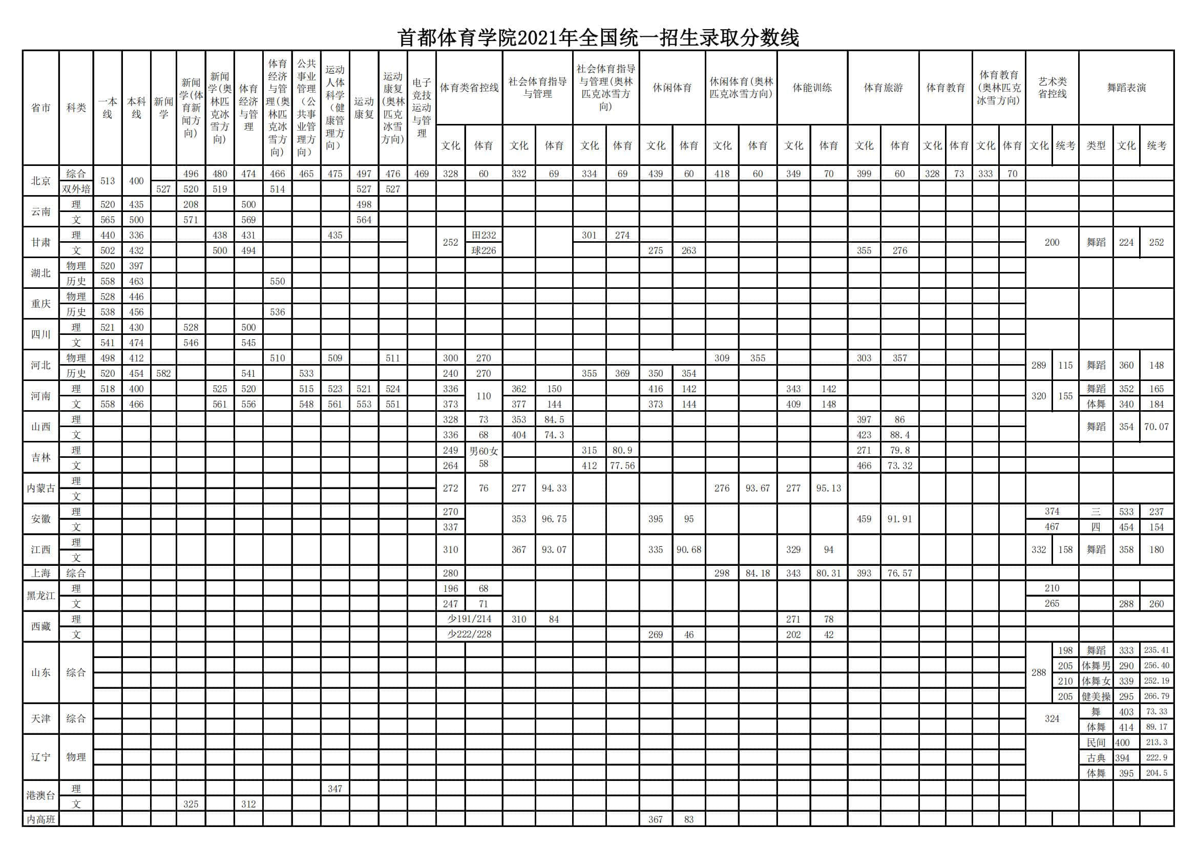 2023首都体育学院录取分数线 附历年数据（2021-2022）