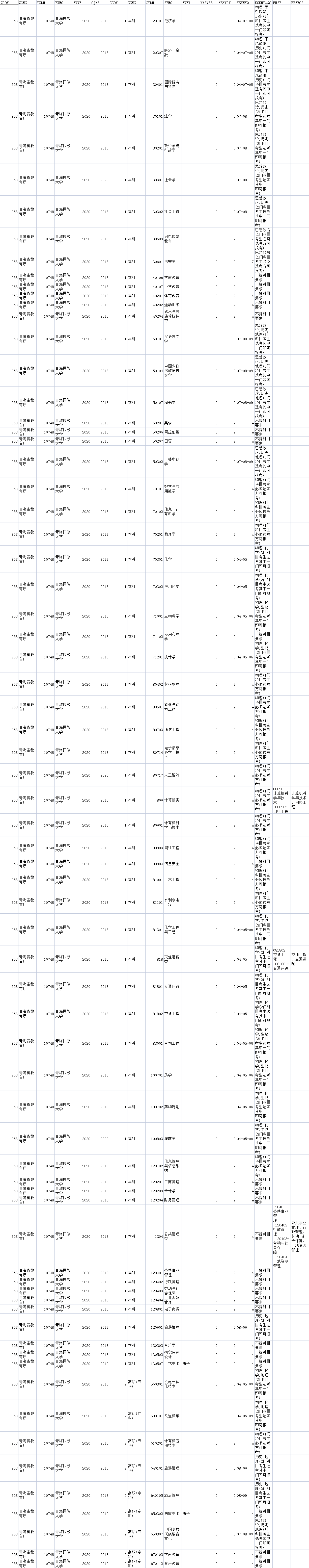 2021年青海民族大学各专业选科要求对照表（3+3模式招生）