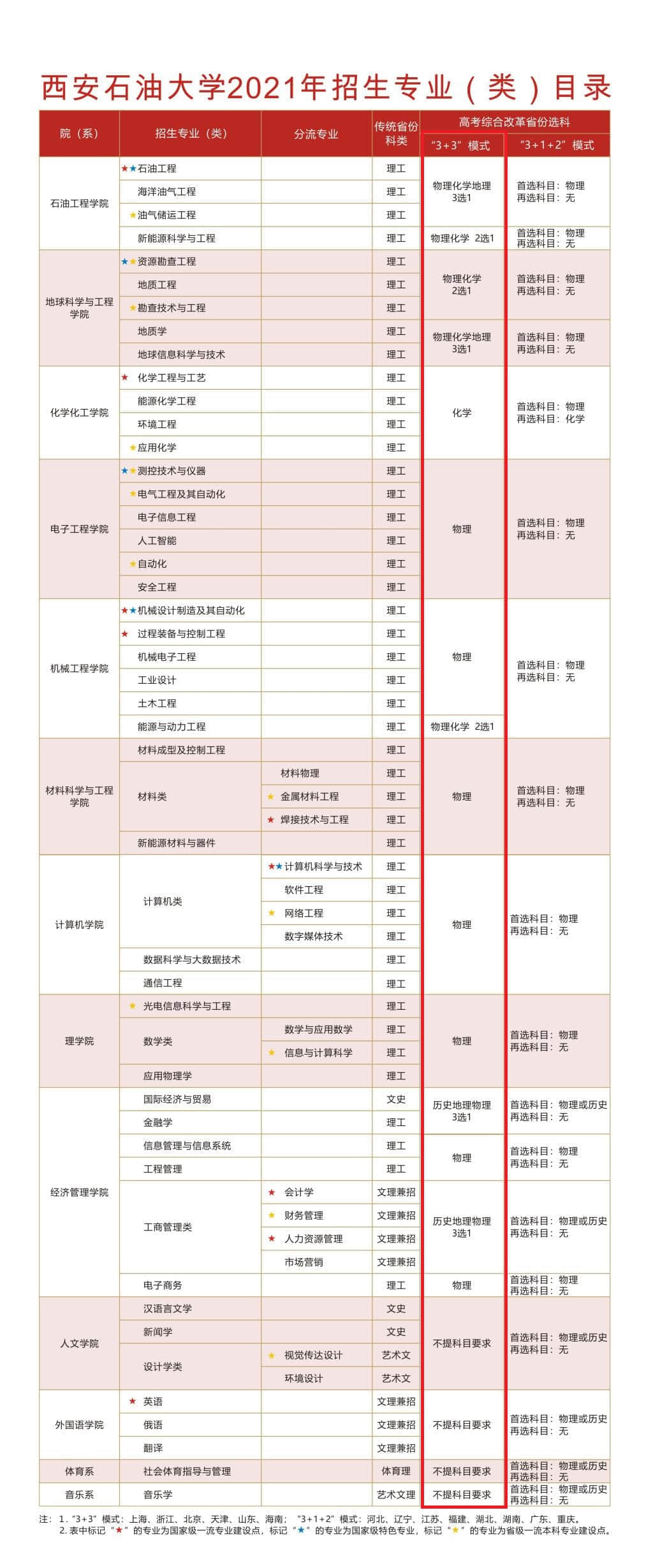 2021年西安石油大学各专业选科要求对照表（3+3模式招生）