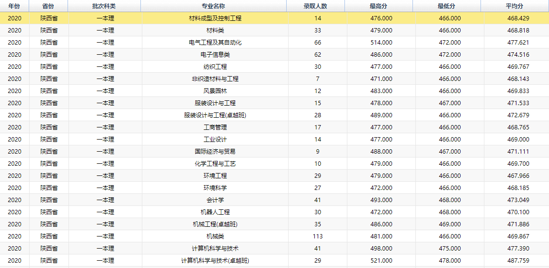 2022西安工程大学录取分数线 附历年数据（2020-2021）