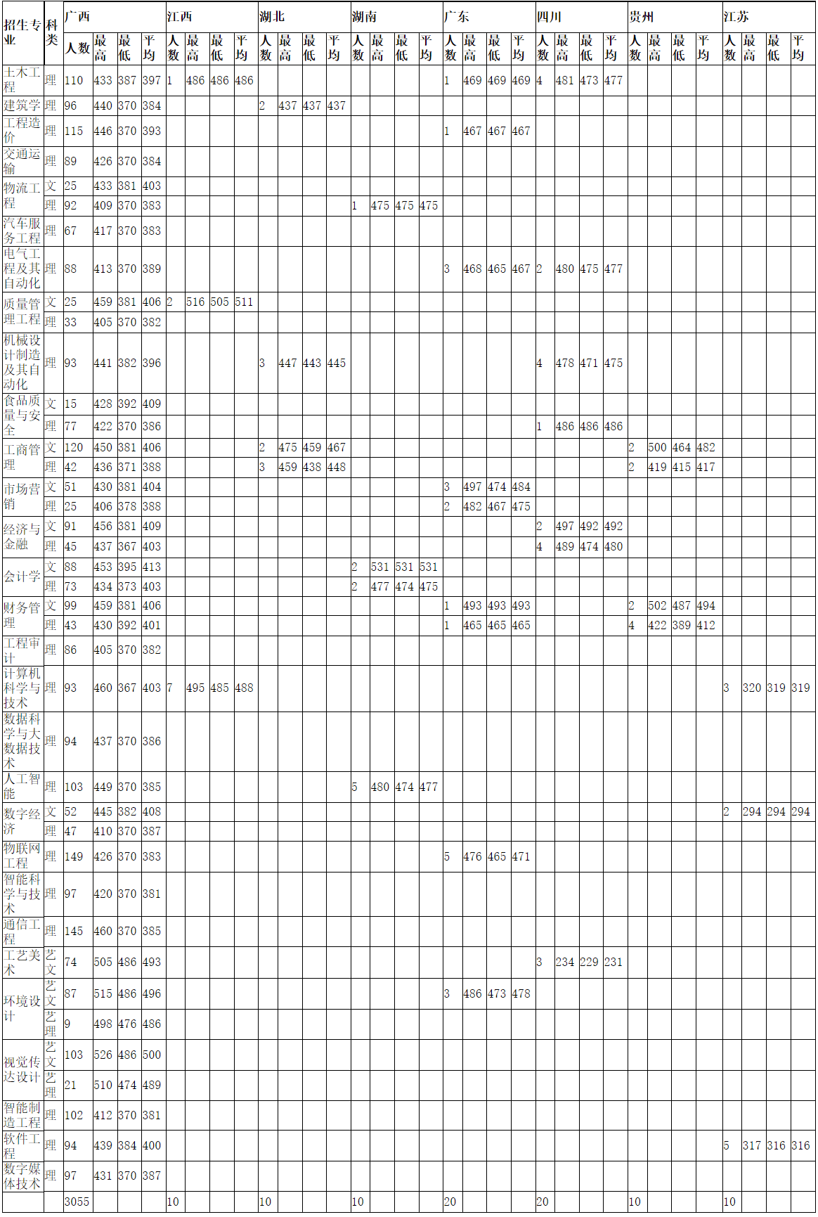 2022南宁学院录取分数线 附历年数据（2020-2021）