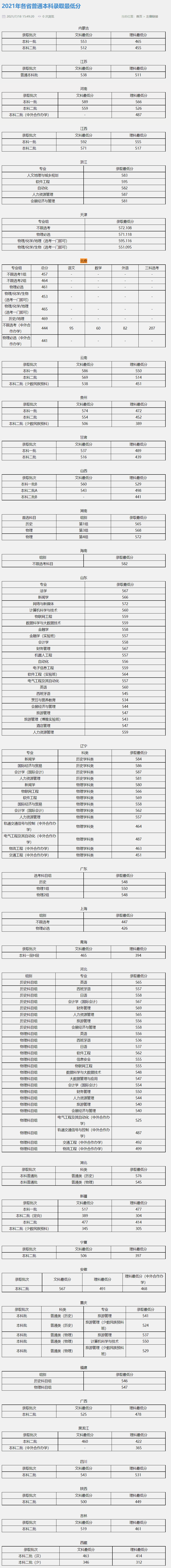 2022北京联合大学录取分数线 附历年数据（2020-2021）