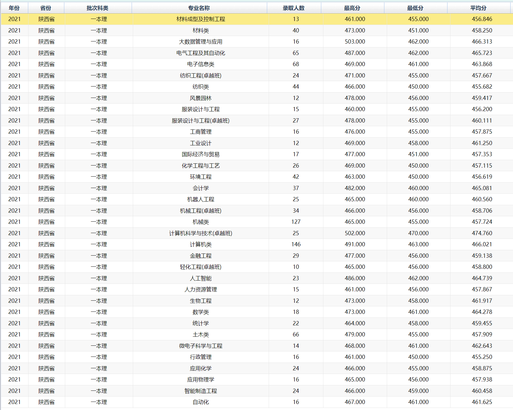 2022西安工程大学录取分数线 附历年数据（2020-2021）