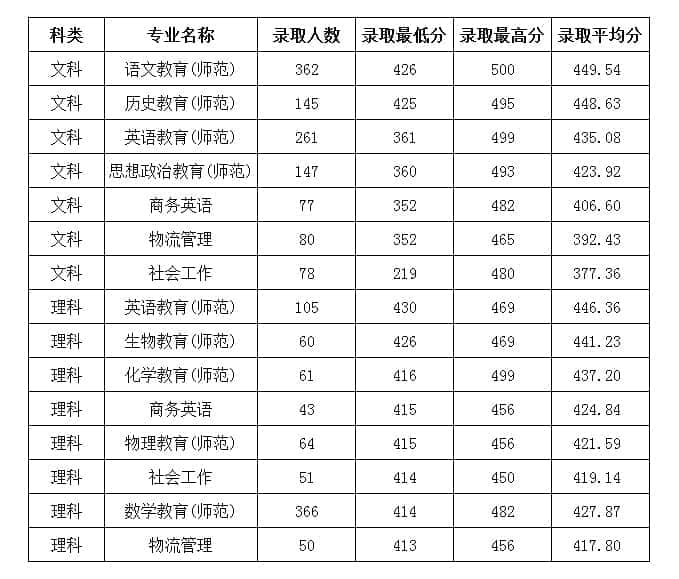 2022岭南师范学院录取分数线 附历年数据（2020-2021）