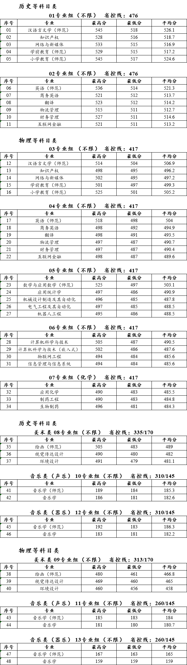 2022泰州学院录取分数线 附历年数据（2020-2021）