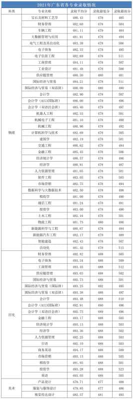 2022广州城市理工学院录取分数线 附历年数据（2020-2021）