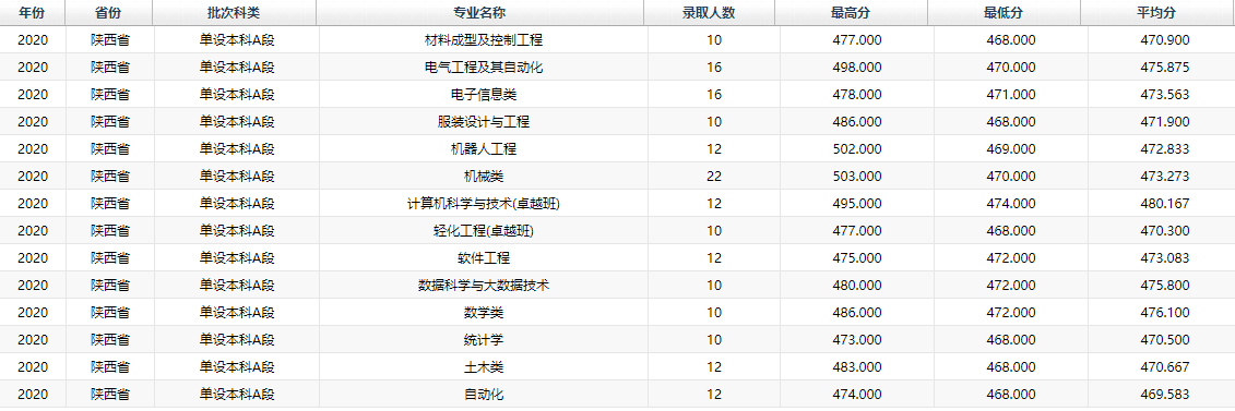 2022西安工程大学录取分数线 附历年数据（2020-2021）