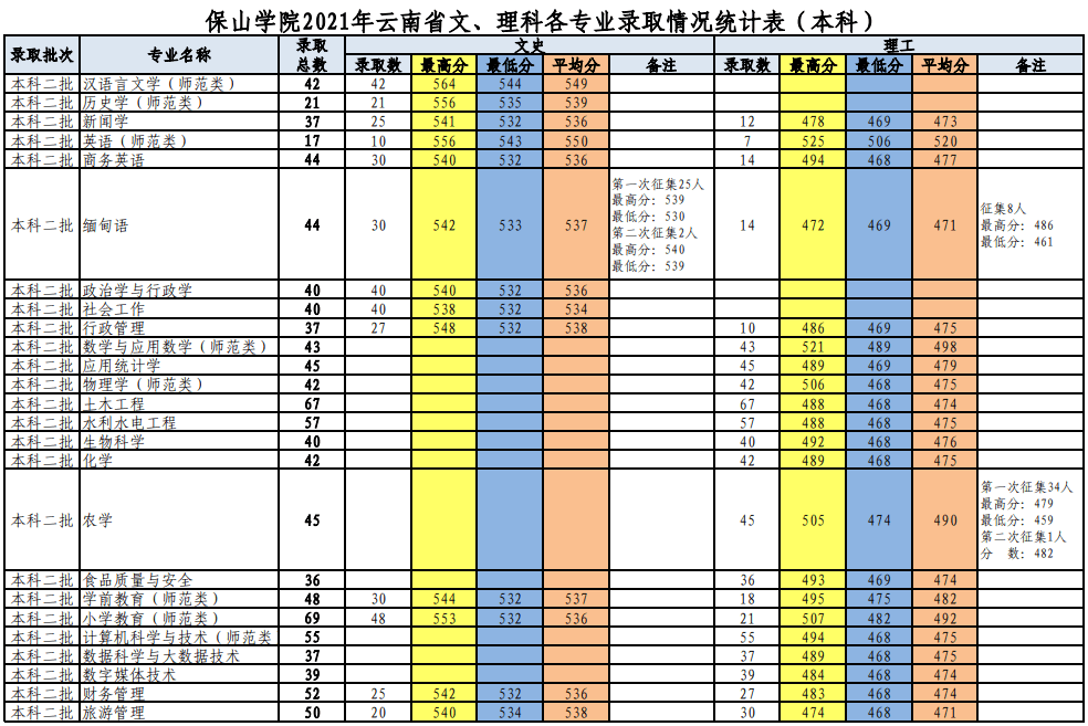 2022保山学院录取分数线 附历年数据（2020-2021）