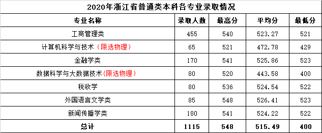 2022温州商学院录取分数线 附历年数据（2020-2021）