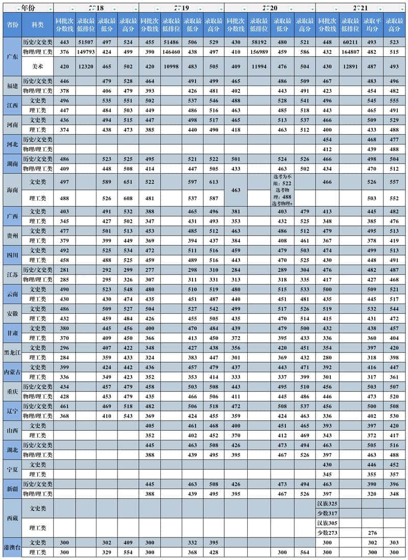 2022广州城市理工学院录取分数线 附历年数据（2020-2021）