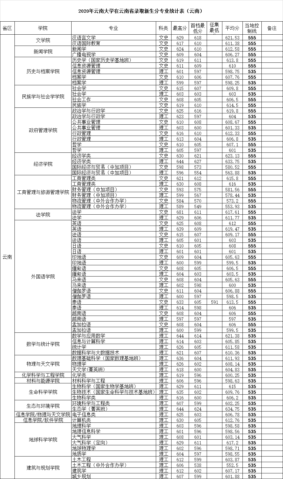 2022云南大学录取分数线（含2020-2021历年）