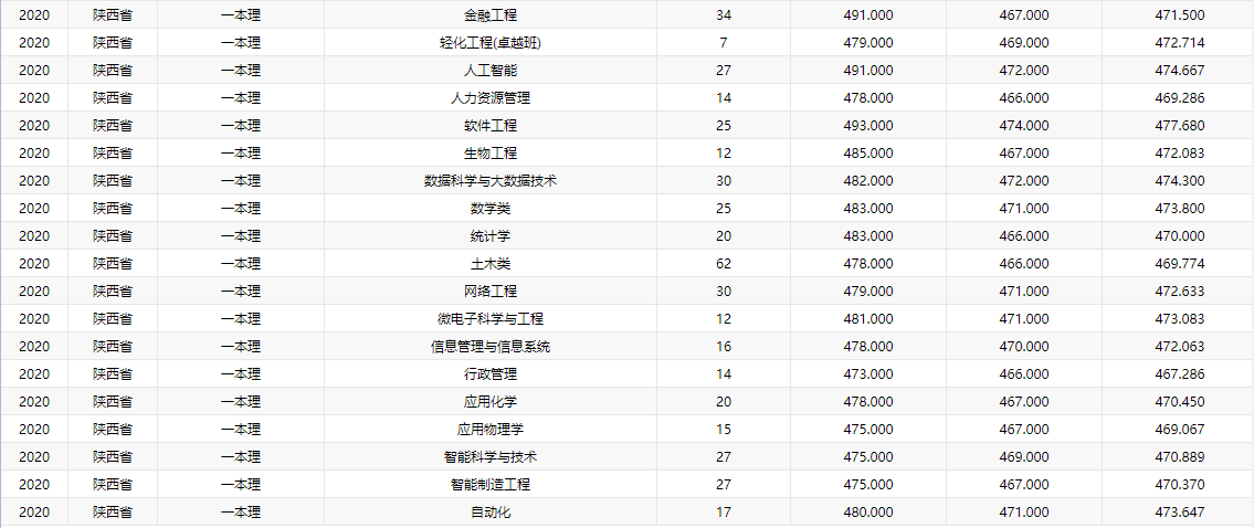 2022西安工程大学录取分数线 附历年数据（2020-2021）