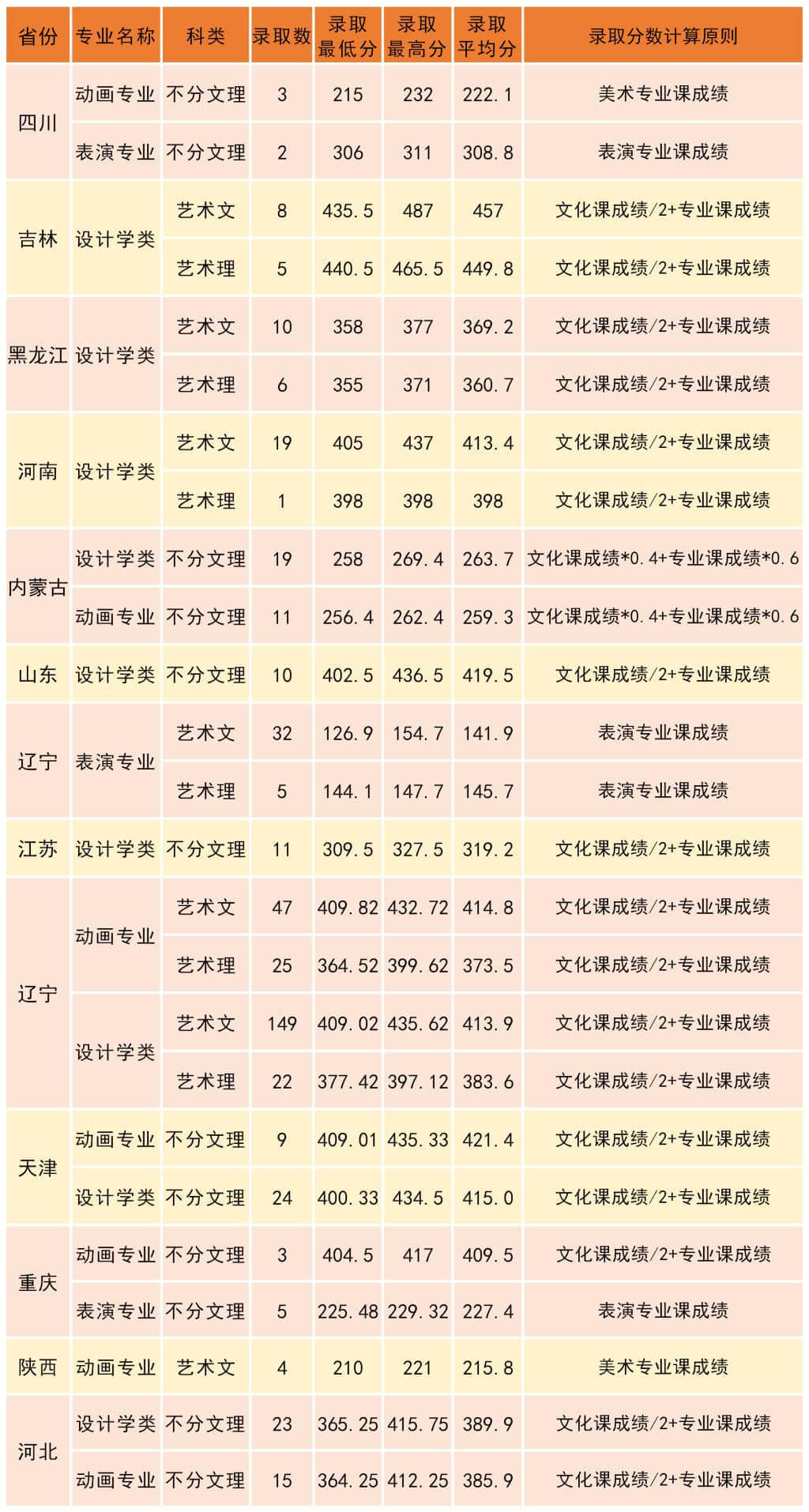 2022沈阳工学院录取分数线 附历年数据（2020-2021）